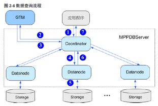 GaussDB 200的產品架構、數據流程、組網方案、服務部署原則及軟件開發全面解析