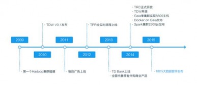 首批大數(shù)據(jù)認(rèn)證名單揭曉，騰訊云數(shù)據(jù)處理服務(wù)意外成為焦點(diǎn)