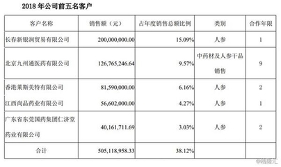 紫鑫藥業(yè)大客戶疑云 關(guān)聯(lián)交易還是獨(dú)立市場？